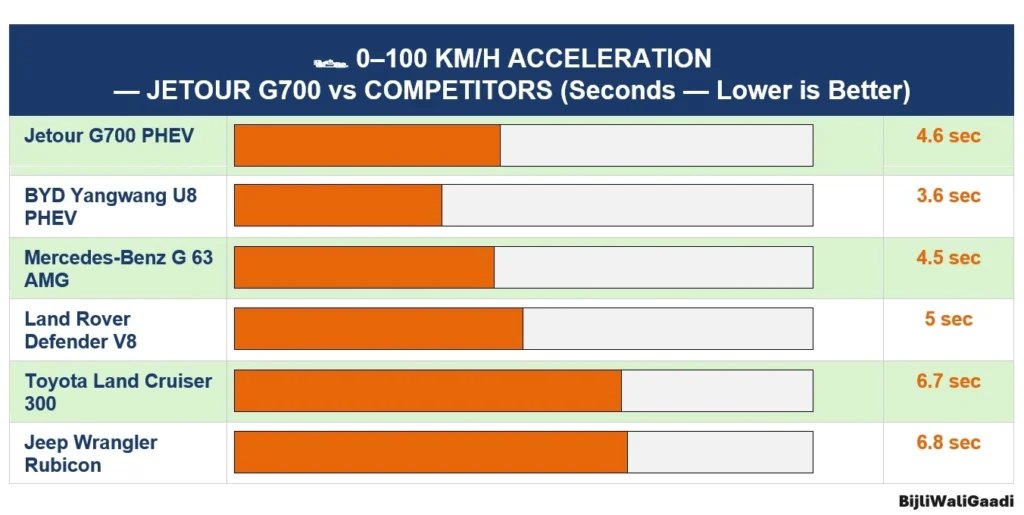 Jetour G700 PHEV Performance & Comparison Chart