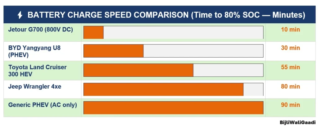 Jetour G700 Plug-in-hybrid Charging Performance Chart