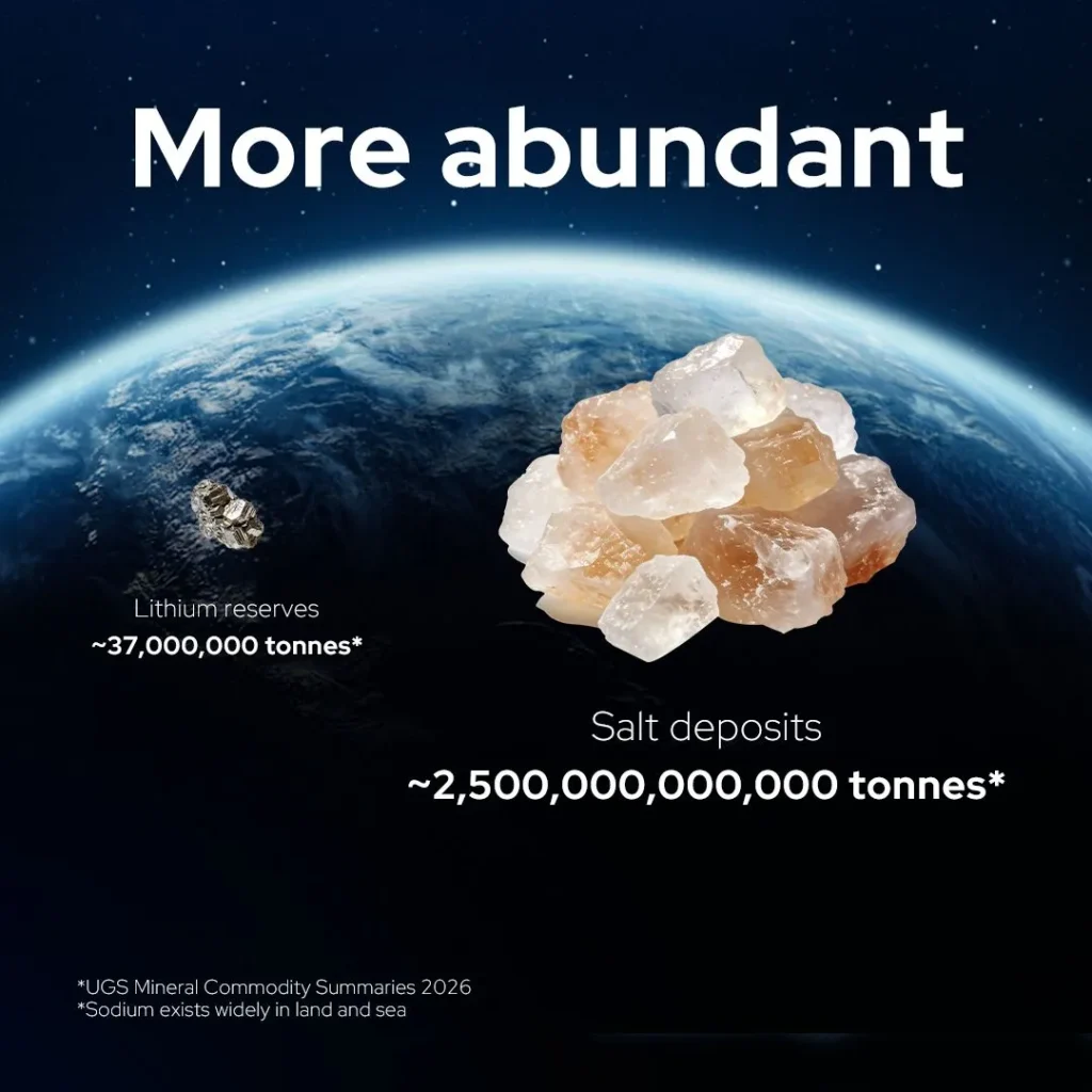 Why sodium-ion batteries?
How is CATL engineering Naxtra to be safer and truly all-weather capable?
Deep dive into the technical leap of the Naxtra battery.