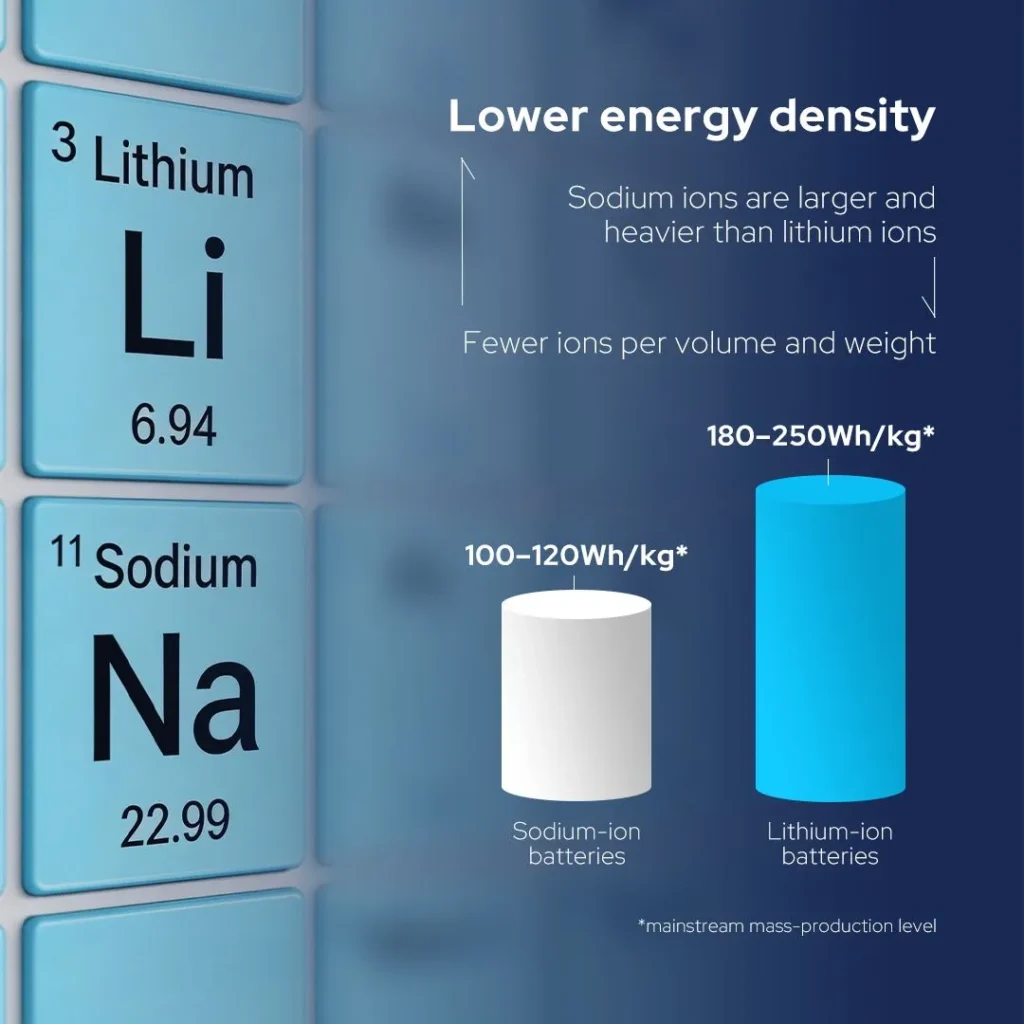 Why sodium-ion batteries?
How is CATL engineering Naxtra to be safer and truly all-weather capable?
Deep dive into the technical leap of the Naxtra battery.
