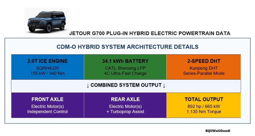 JETOUR G700 Plug‑in Hybrid Electric Vehicle: 15 Outstanding Technical Highlights