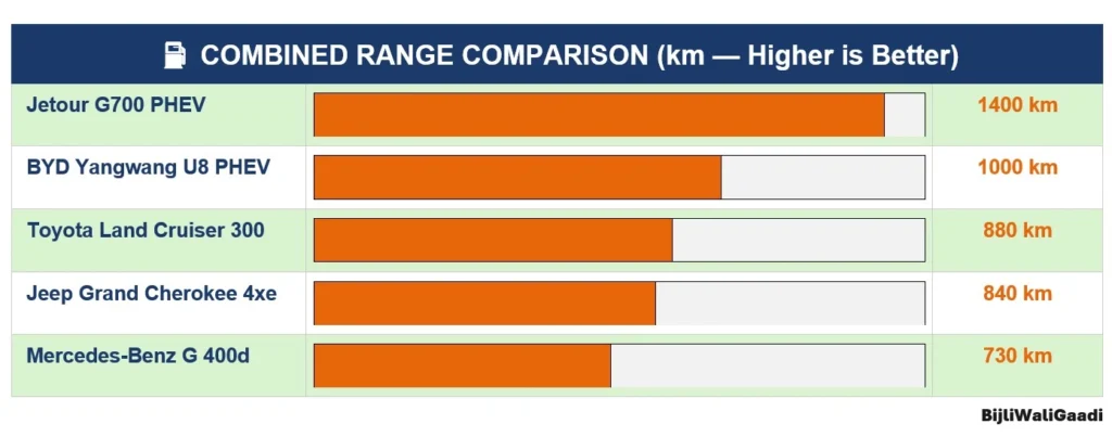 Jetour G700 Plug-in-hybrid Comprehensive Range Comparison