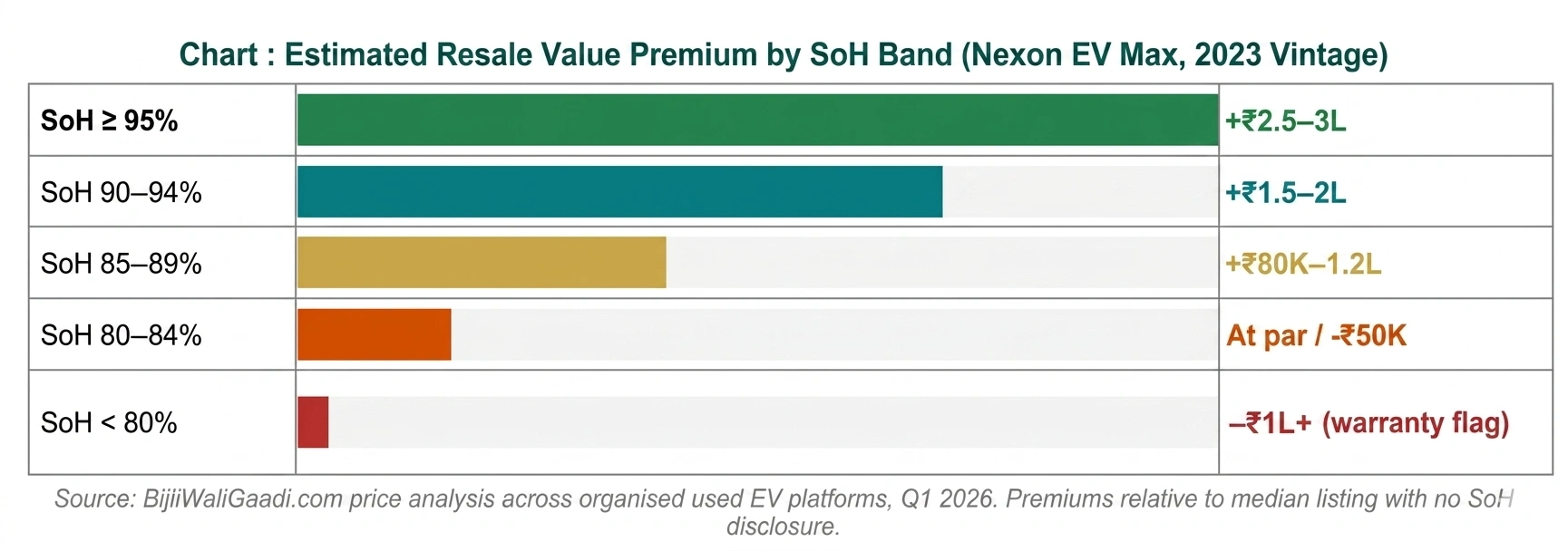 Estimated Resale Value Premium by Battery SoH band. Example NEXON EV MAX 2023 Model.