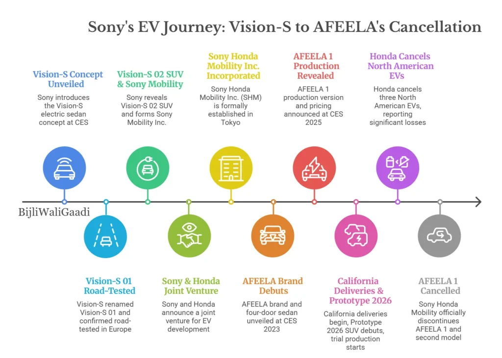 AFEELA EV cancelled 2026 – Sony Honda electric car failure case study with specs and timeline
