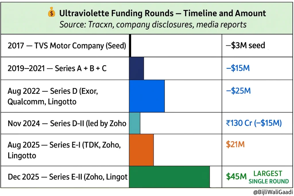 Ultraviolette Automotive Funding Rounds - Timeline and Amount -by BijliWaliGaadi