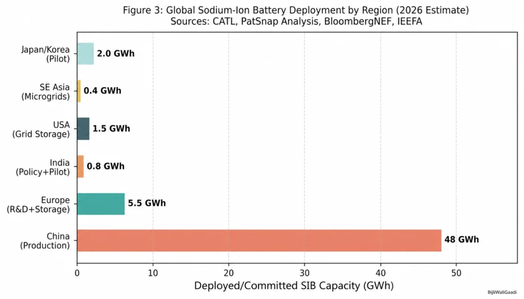 Na-ion Battery | Sodium-ion battery : Global Sodium-Ion Battery Deployment by Region