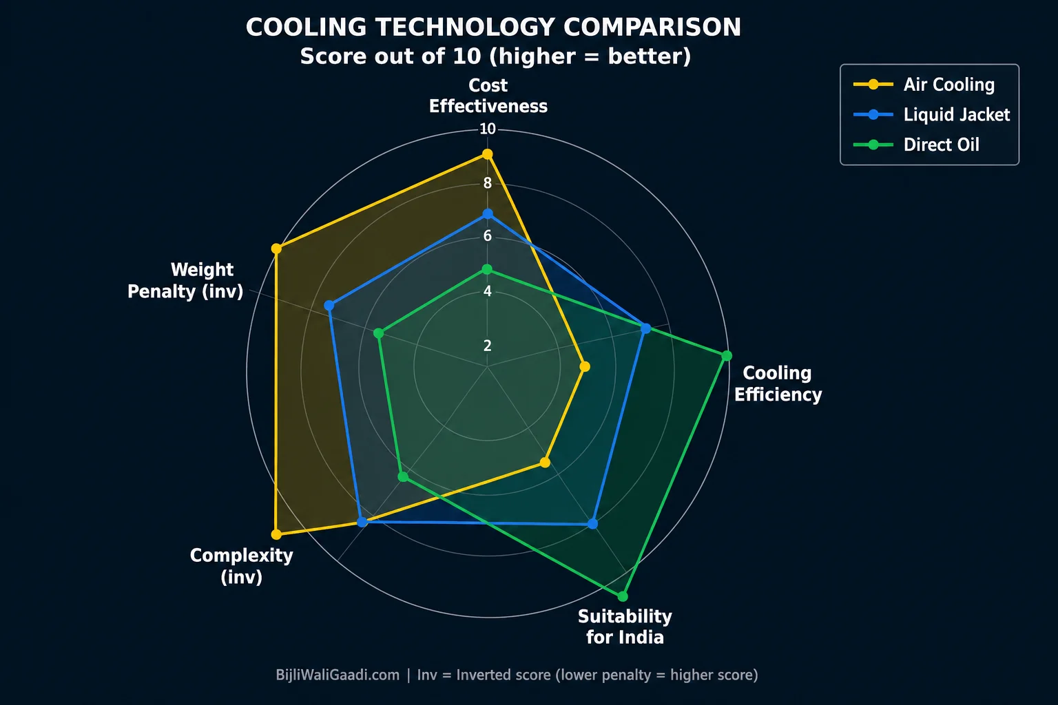 Multi-dimensional comparison of cooling technologies scored across 5 dimensions. Direct oil cooling leads for India suitability; air cooling wins only on cost and simplicity.