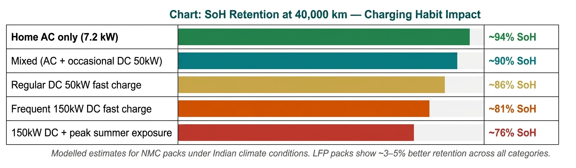 Battery State of Health (SoH) affected by charging habits for 40,000 km, TATA Nexon EV 2023. Used EV resale value in India highly linked to the EV Battery SoH. This data comes from the Battery Diagnostic report