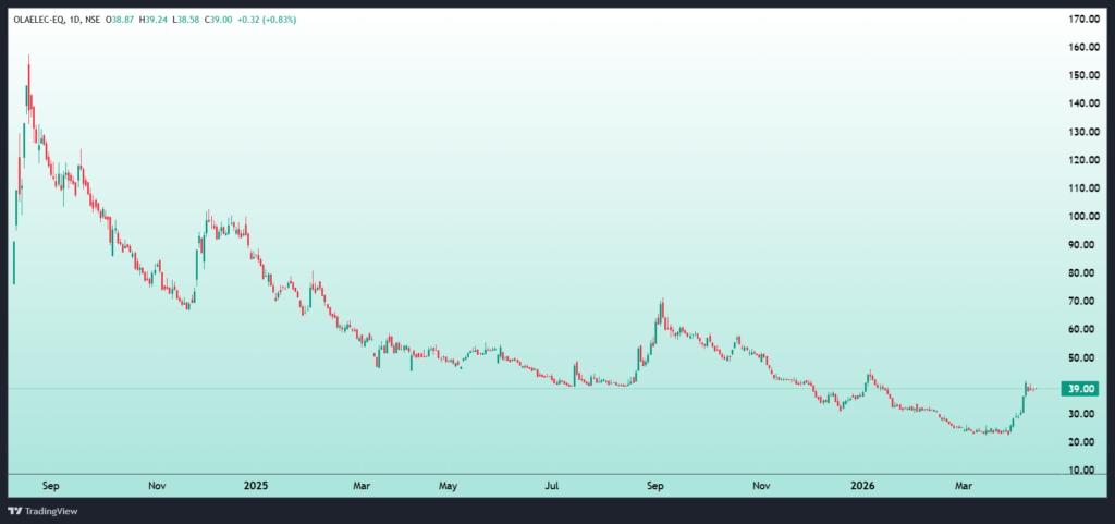 Ola-Electric-Share-Price-from-its-listing-to-April-2026-by-BijliWaliGaadi