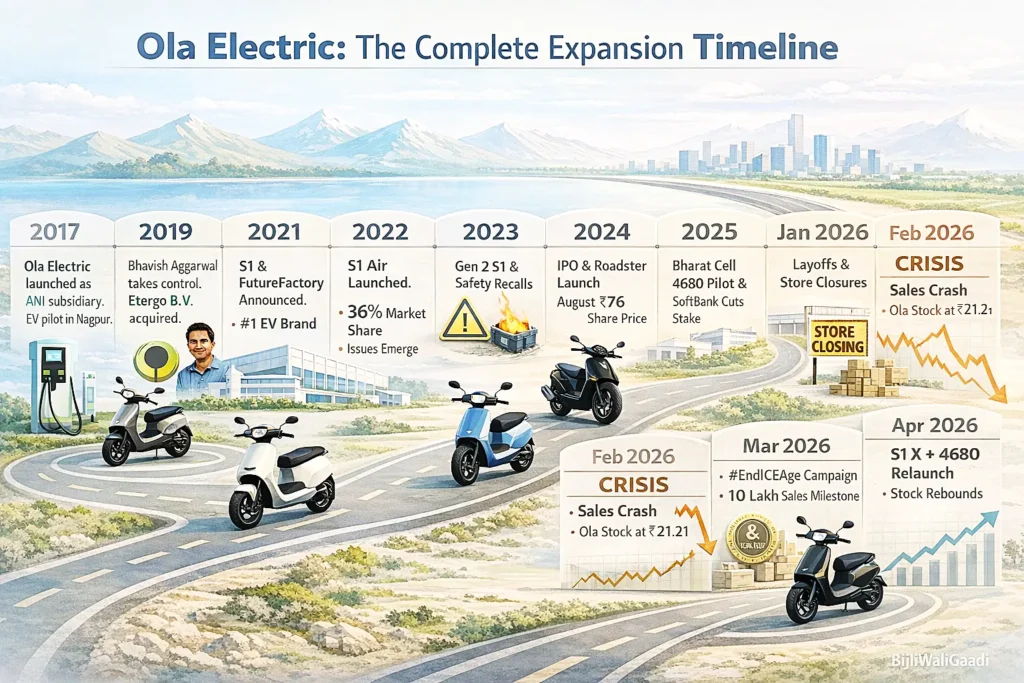Ola Electric : The complete Expansion Timeline
