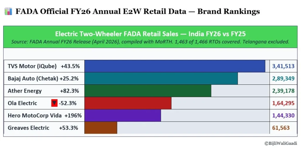 Annual sales data of Ola Electric and other electric two-wheeler in India