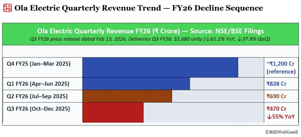 Revenue of Ola Electric and other electric two-wheeler in India