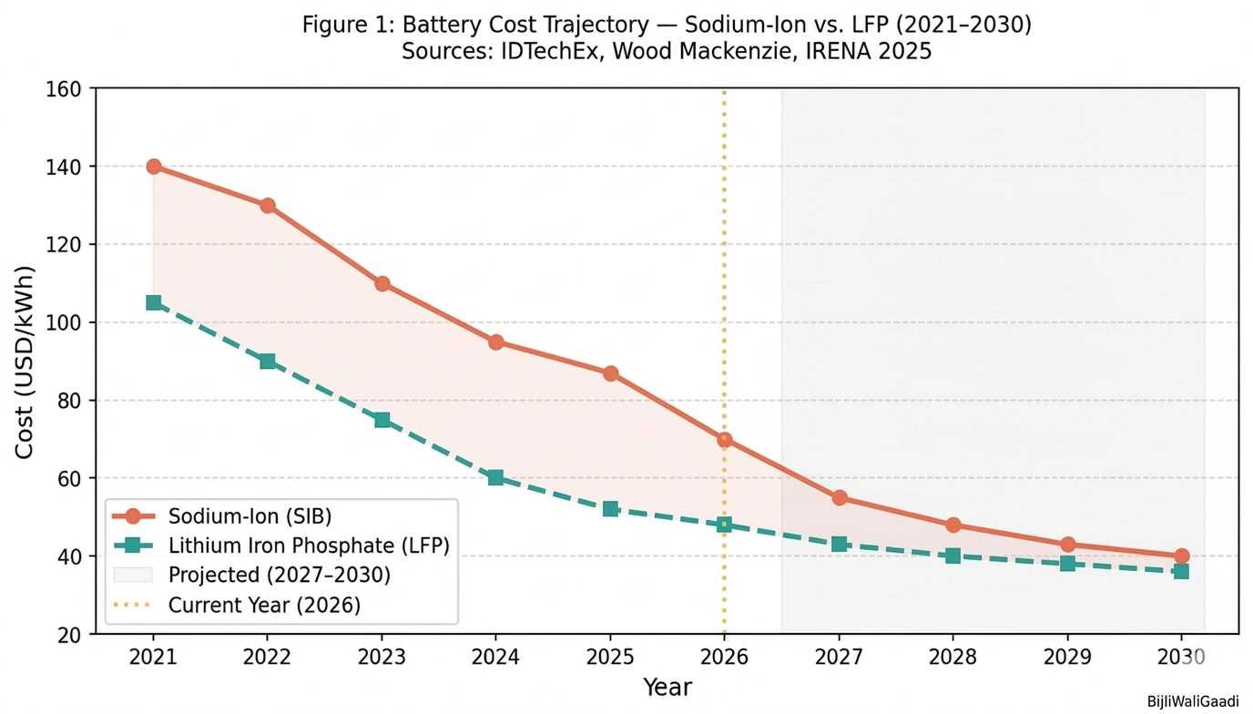 Sodium-ion vs LFP cost comparison. Sodium-Ion vs LFP Battery Cost Trajectory (2021–2030, USD/kWh)