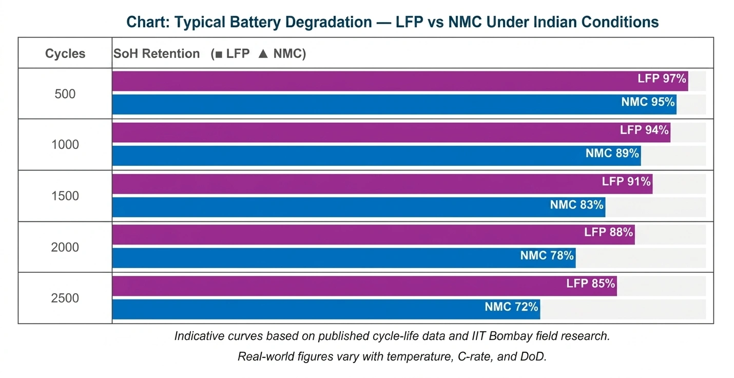EV battery degradation chart showing State of Health retention of LFP versus NMC batteries from 500 to 2,500 charge cycles, highlighting better long‑term battery health for LFP batteries in Indian conditions.