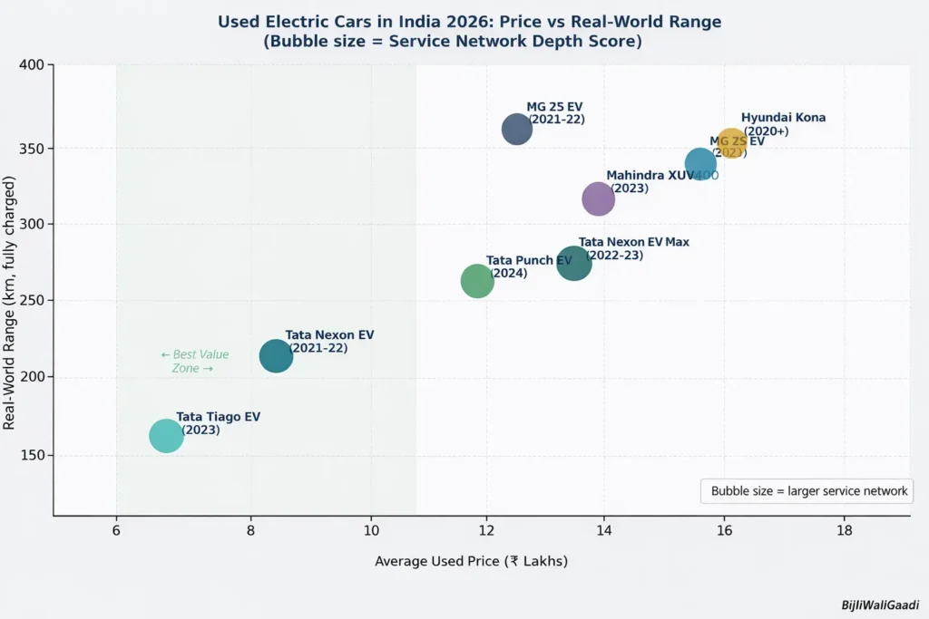 Thinking of a Used EV in India? Battery Health, Prices & Mistakes You Must Avoid (2026)