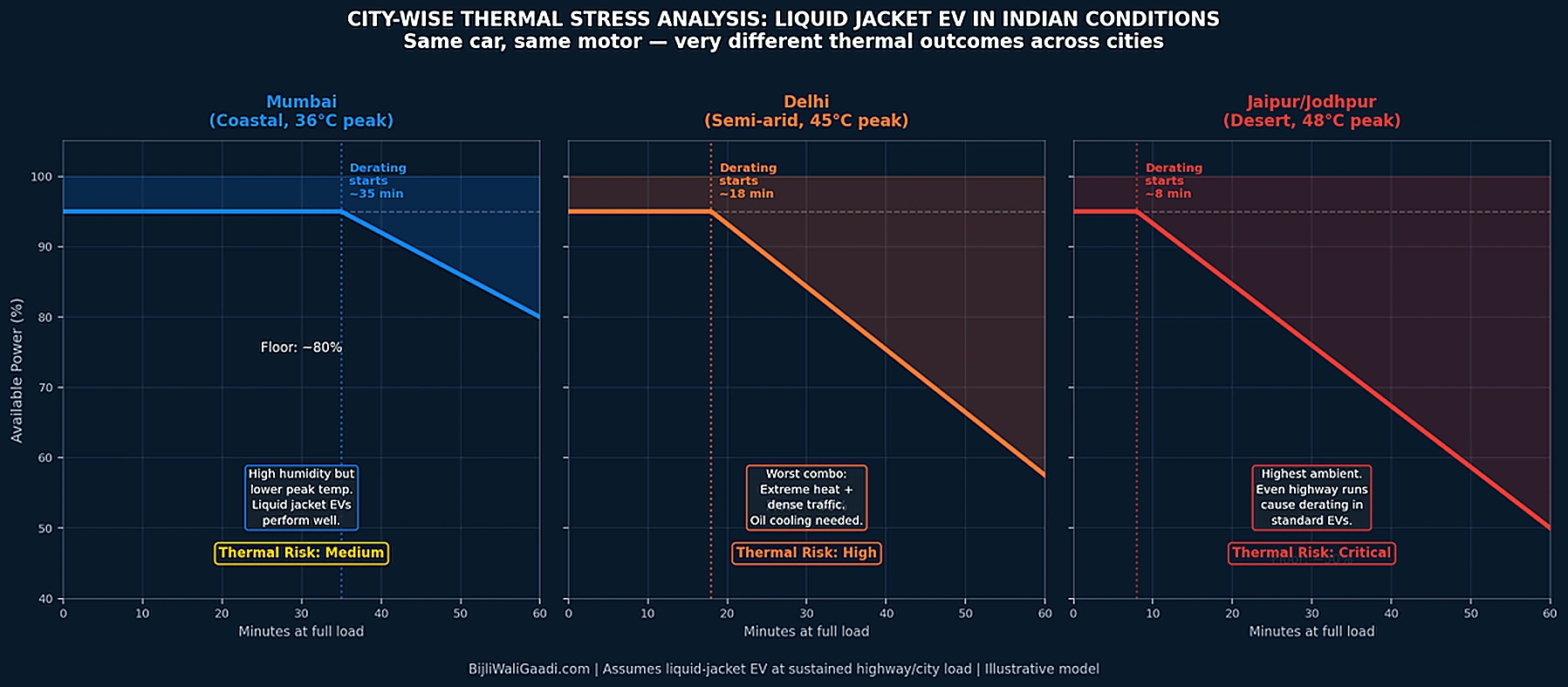 Electric Car thermal stress analysis city-wise study result by BijliWaliGaadi
