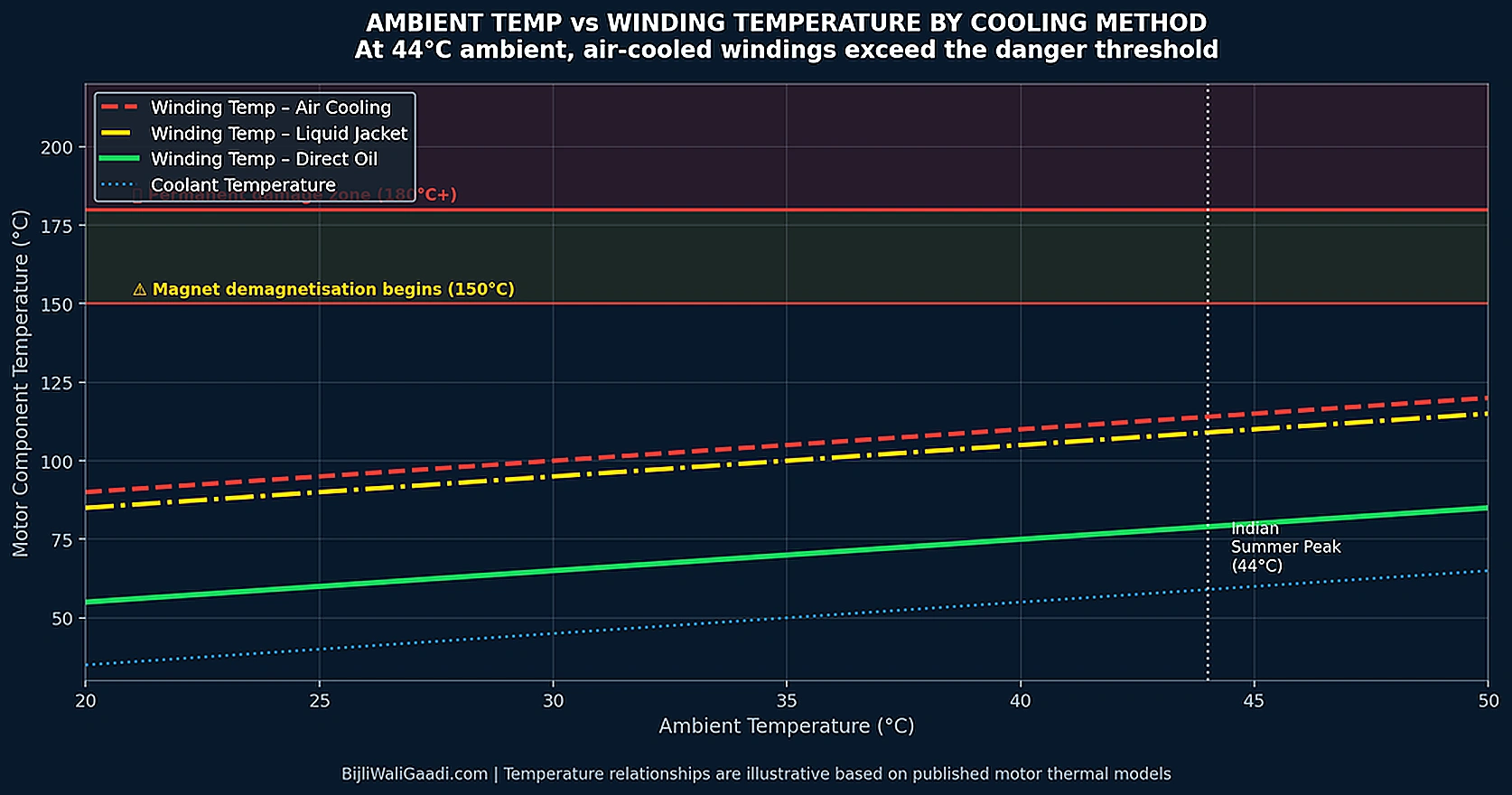 Winding temperature vs. ambient temperature by cooling method. At 44°C ambient, air-cooled windings cross the magnet demagnetisation threshold of 150°C during sustained operation.