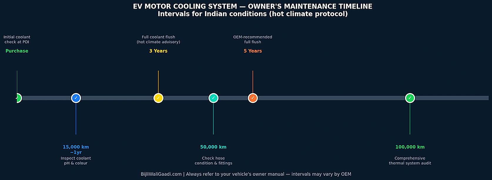 EV Motor cooling system - motor coolant replacement interval