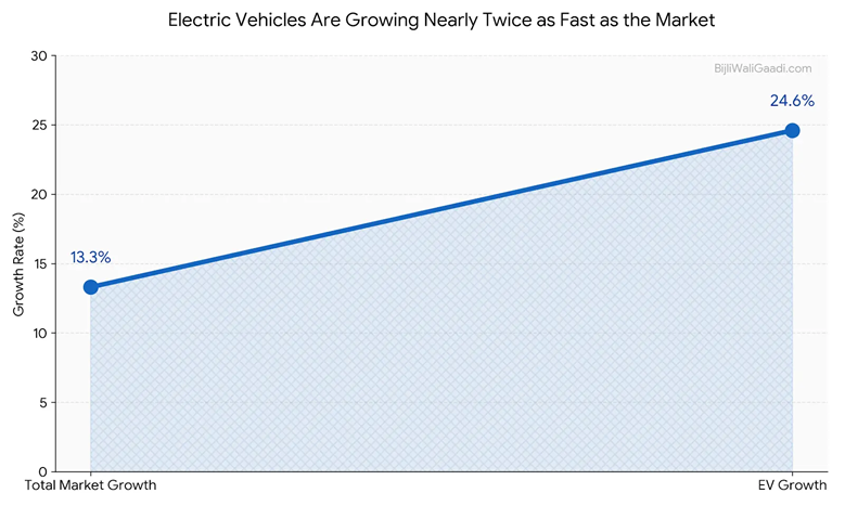 India EV Sales Data FY26 by BijliWaliGaadi