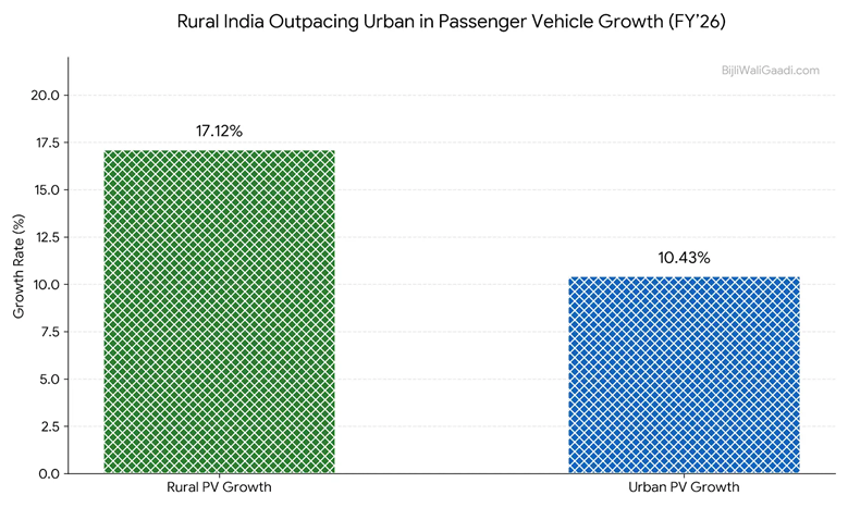 India EV Sales Data FY26 by BijliWaliGaadi