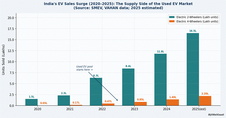 best second hand electric cars 2026_from the supply coming due to EVs sold during year 2020 to 2025