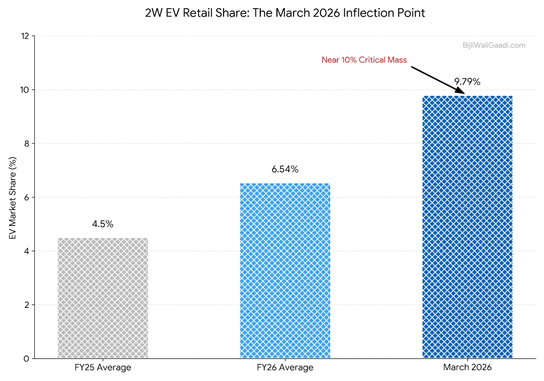 India EV Sales Data FY26 by BijliWaliGaadi