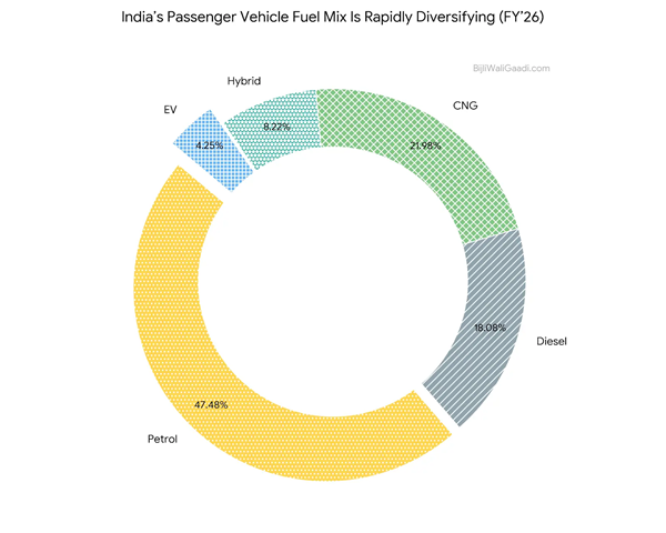 India EV Sales Data FY26 by BijliWaliGaadi