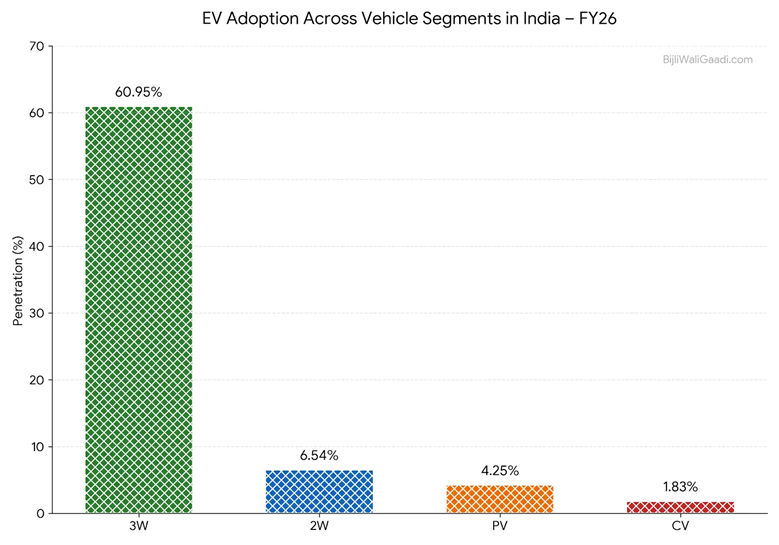 India EV Sales Data FY26 by BijliWaliGaadi