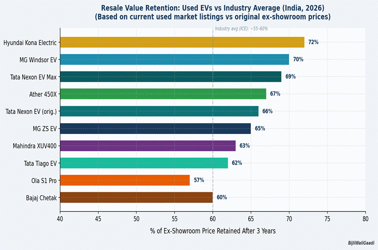 Thinking of a Used EV in India? Battery Health, Prices & Mistakes You Must Avoid (2026)