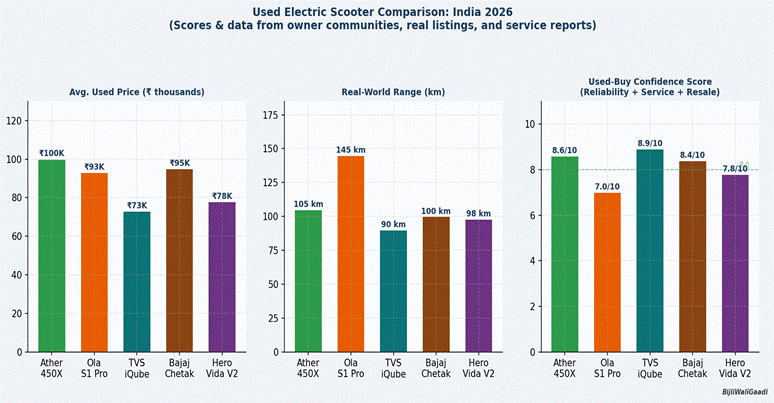 Thinking of a Used EV in India? Battery Health, Prices & Mistakes You Must Avoid (2026)