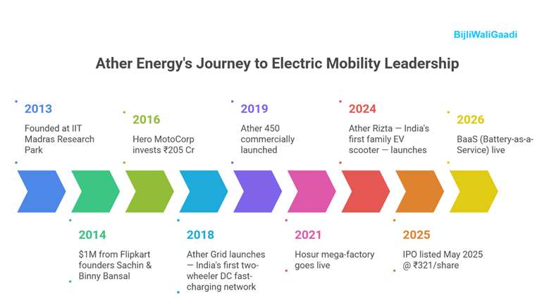 Ather Energy Journey. Ather Energy has quietly raised the benchmark for electric two-wheelers in India