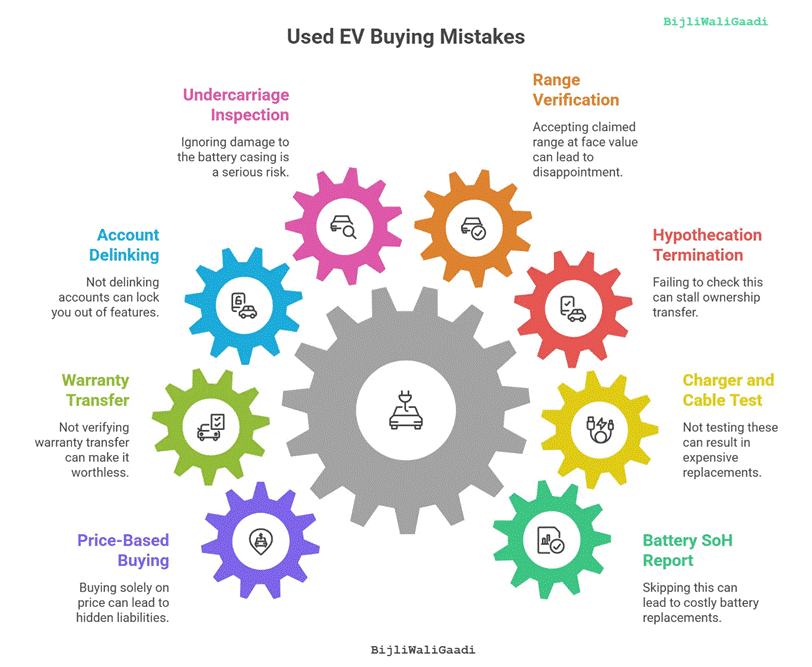 Thinking of a Used EV in India? Battery Health, Prices & Mistakes You Must Avoid (2026)