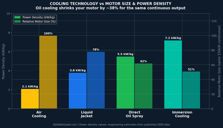 EV motor cooling technology vs EV Motor size and power density