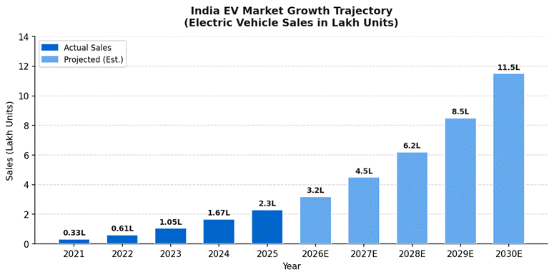 Renault Electric Car India and Renault India 2023 plan - futuREady India details. EV Market Tragectory.