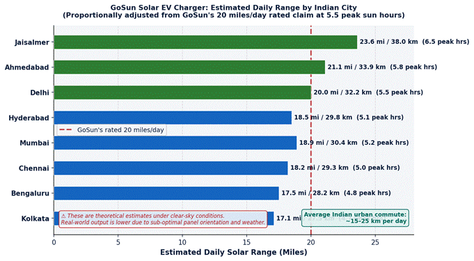 GoSun Solar EV Charger India : estimated daily range by Indian City