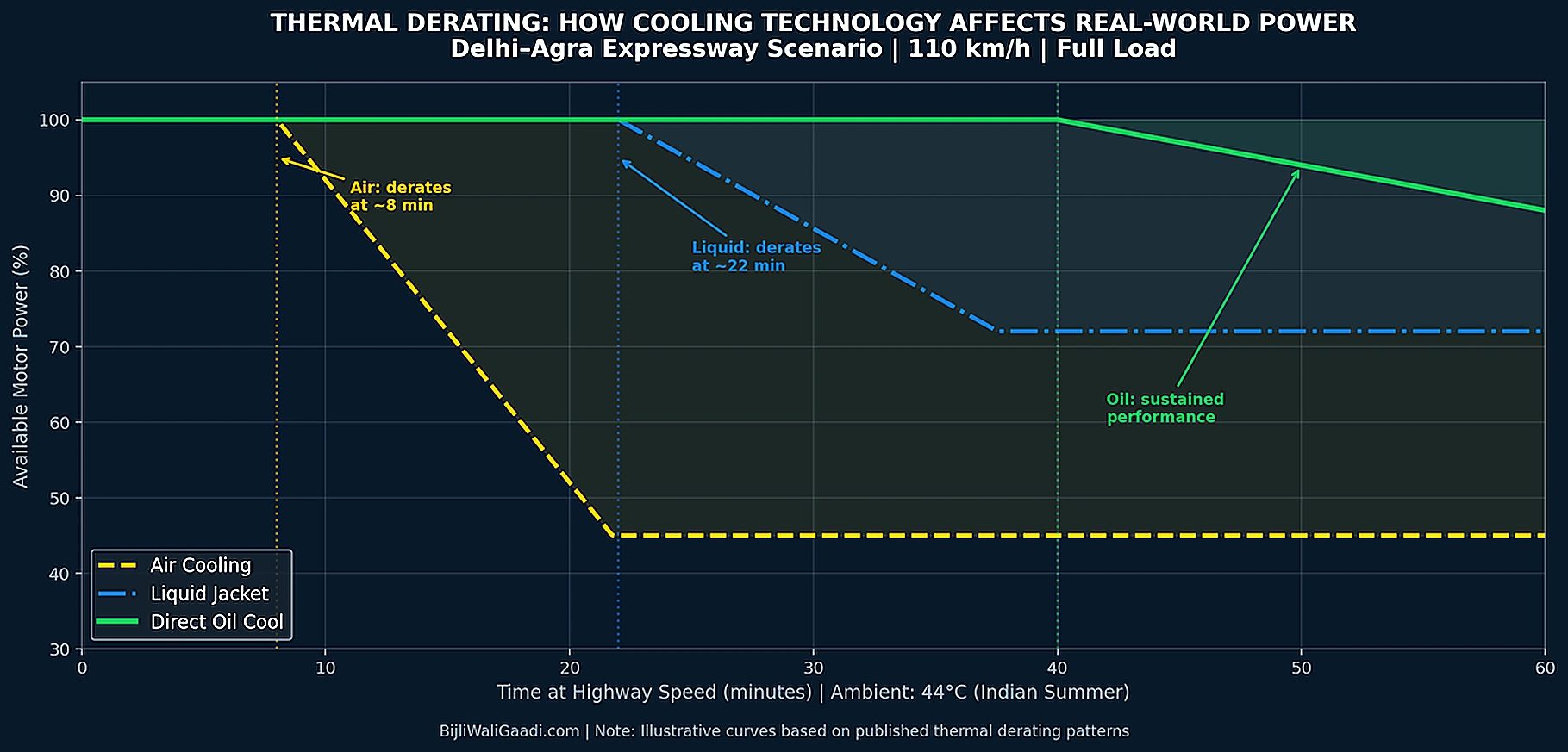 EV Motor Cooling needed for continuous smooth run on highway.