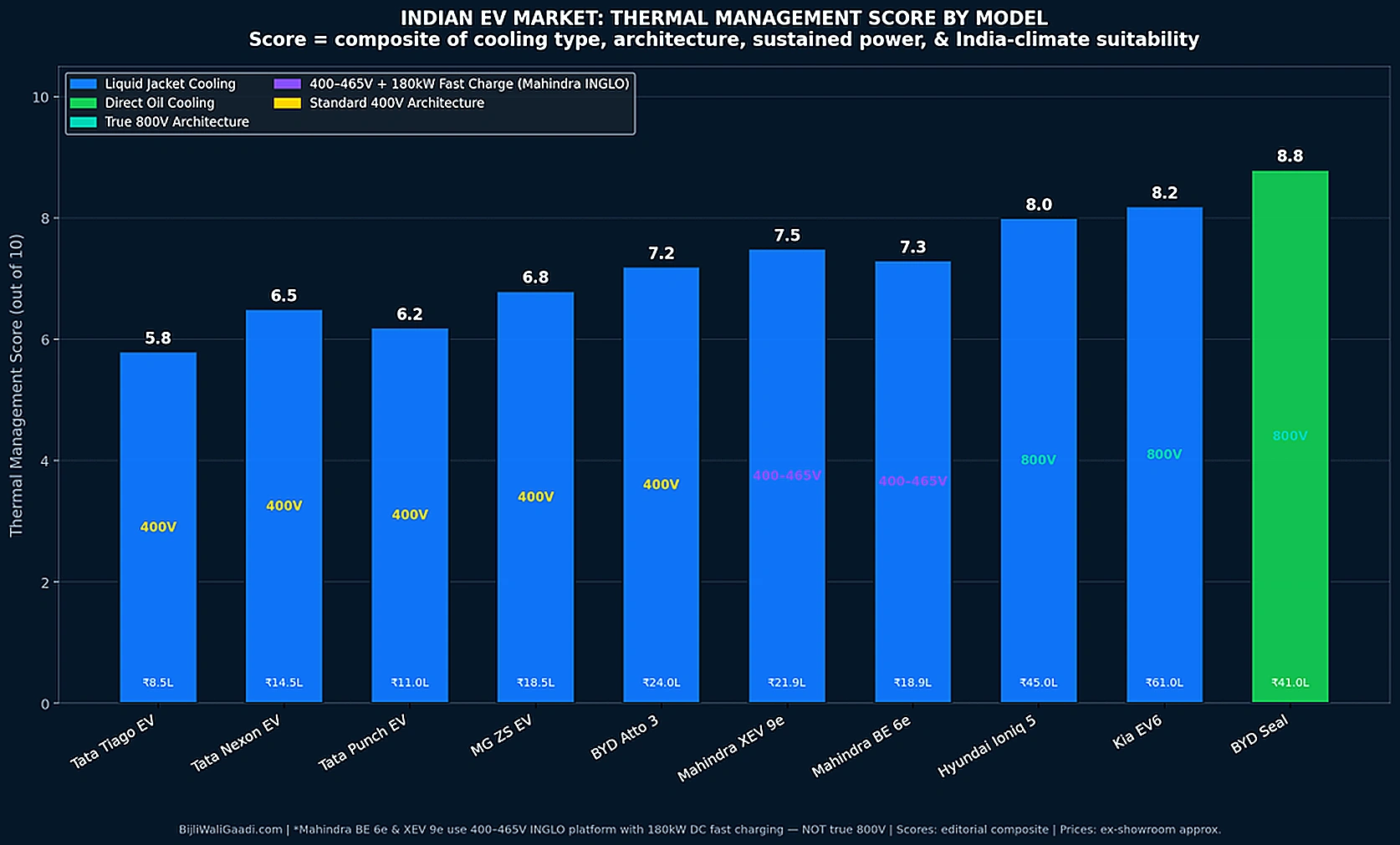 Thermal management scoring to Indian EVs.