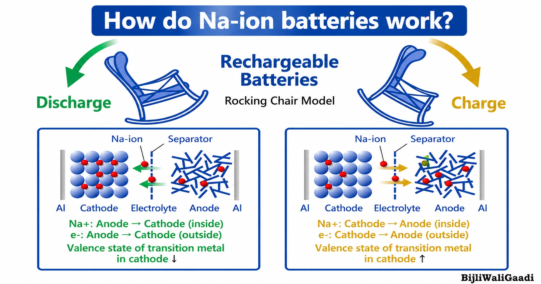 Sodium-ion battery infographic showing working principle with charge and discharge cycles, cathode, anode, separator and electrolyte diagram