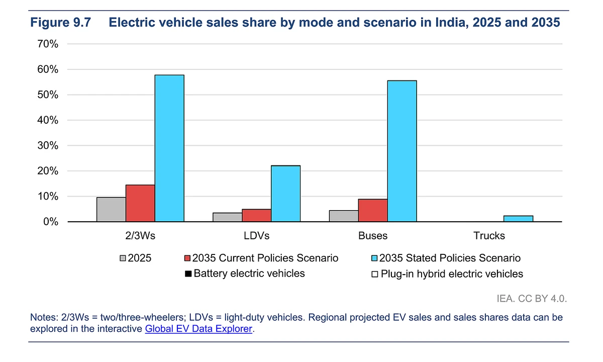 IEA Golbal EV report Data 2026