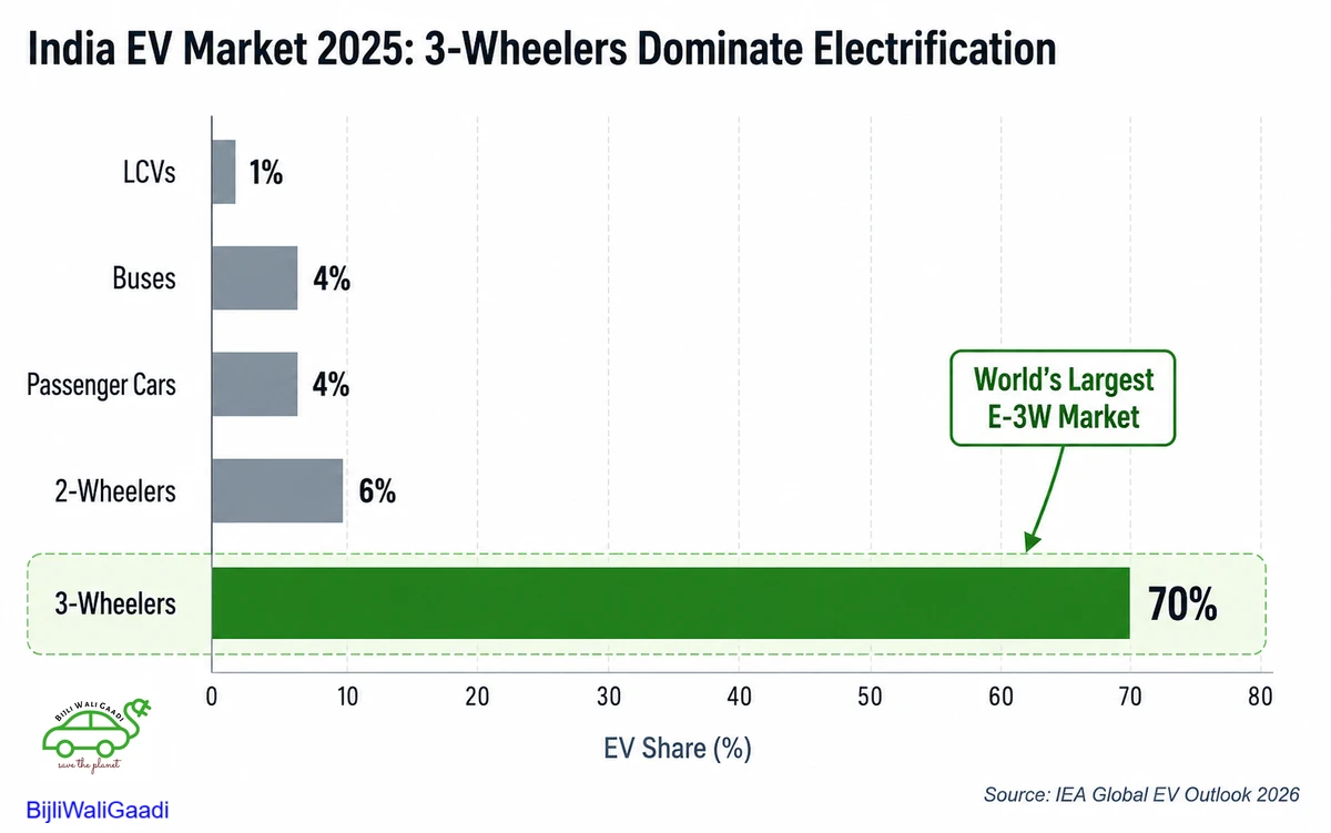India EV Market 2026: Segment-by-Segment Snapshot