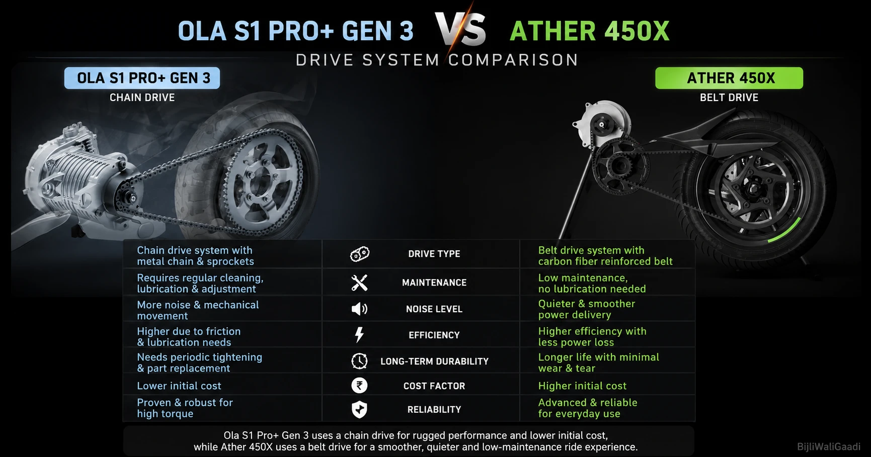 Ola S1 Pro Gen 3 chain drive vs Ather 450X belt drive comparison showing efficiency, maintenance and durability differences