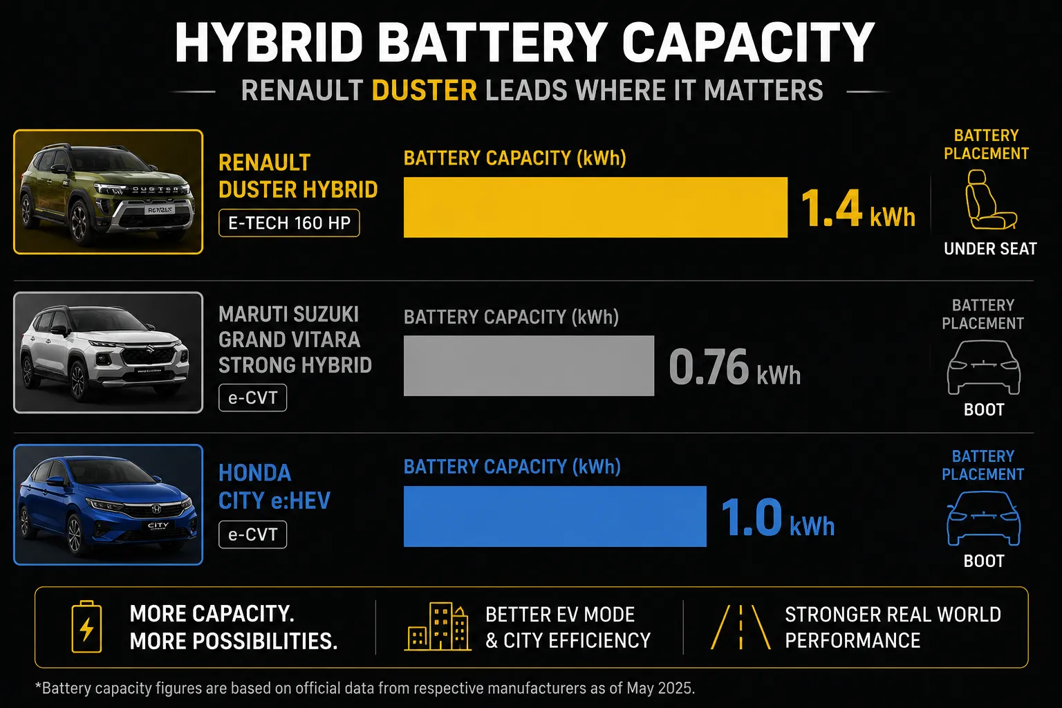 Renault Duster Hybrid India Battery vs Grand Vitara & Hyryder