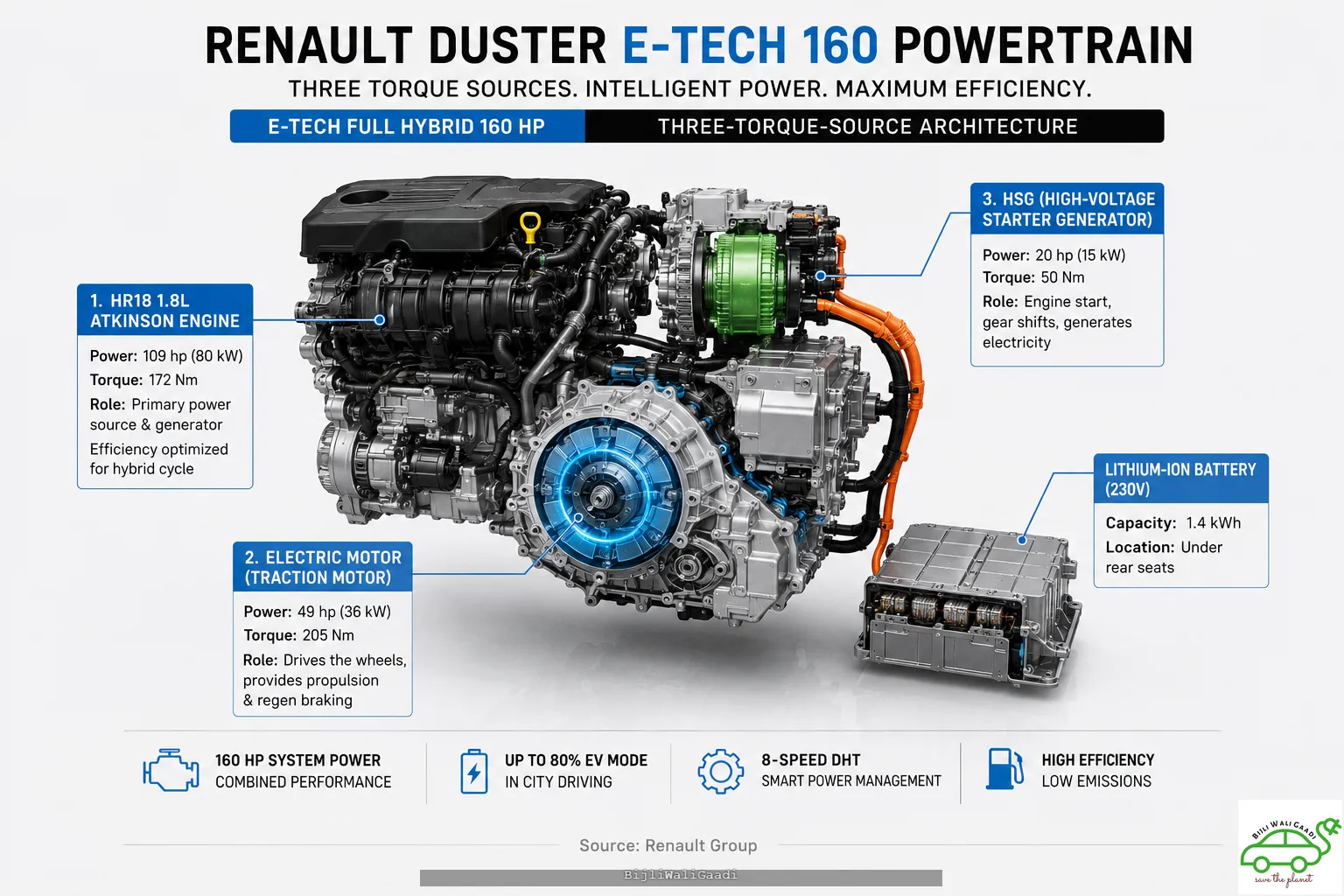 Renault Duster Hybrid India E-TECH 160 powertrain cutaway diagram showing HR18 1.8L strong hybrid engine, 49hp electric motor, 20hp HSG starter generator and 1.4kWh battery, explaining Renault Duster hybrid mileage, 80 percent EV mode, 8-speed DHT vs eCVT system and hybrid SUV performance comparison