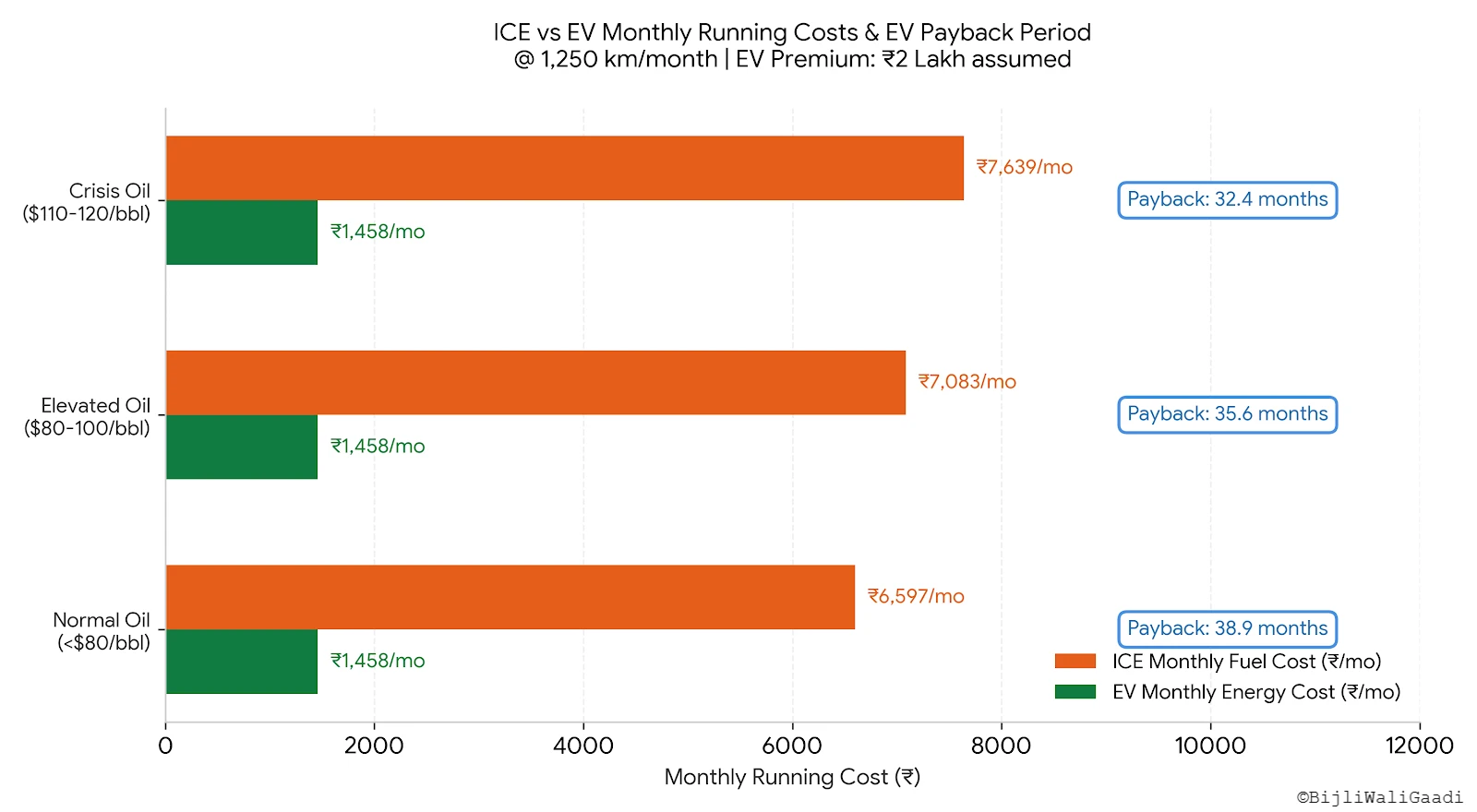 Bar chart comparing petrol hatchback monthly fuel costs across normal, elevated, and crisis oil price scenarios against a standard electric vehicle monthly energy cost in India for 2026.