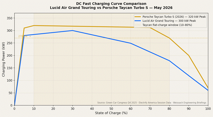 Line graph comparing DC fast charging power in kilowatts versus state of charge percentage for Lucid Air and Porsche Taycan 2026, showing Taycan's flat charging plateau from 10% to 70% SoC