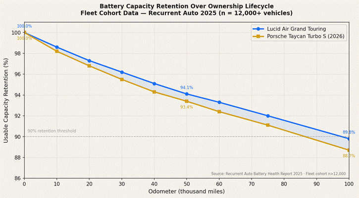Line graph showing battery capacity retention percentage versus odometer mileage from 0 to 100,000 miles for both Lucid Air Grand Touring and Porsche Taycan Turbo S 2026, with Lucid showing marginally higher retention throughout