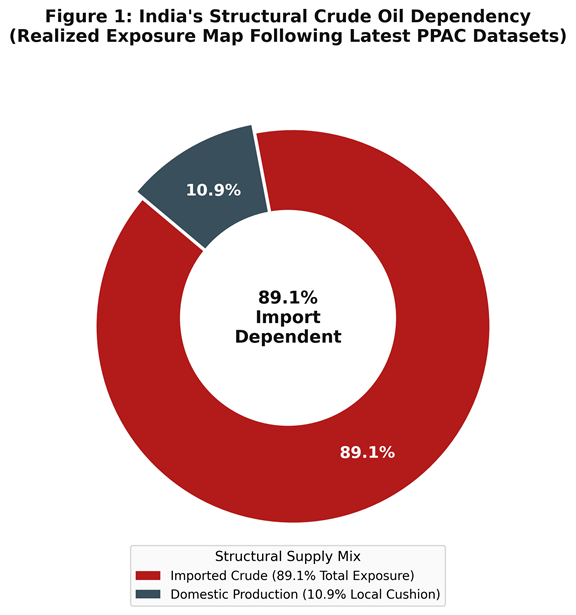 Donut chart showing India's crude oil import dependency at 89.1% versus 10.9% domestic production, illustrating India's structural oil vulnerability driving EV adoption amid the Strait of Hormuz crisis. Source: PPAC FY2025-26
