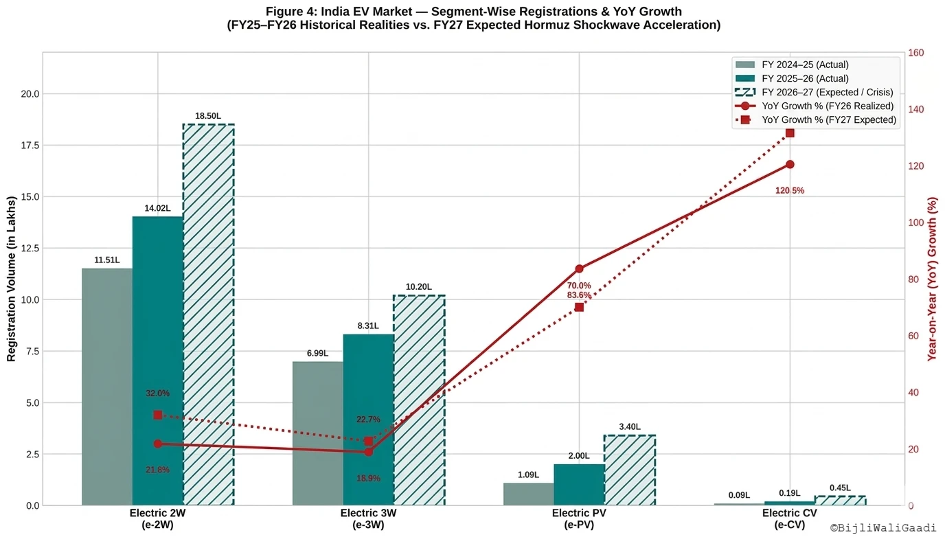 FADA data chart showing India electric vehicle registrations and YoY growth percentage from FY25 to FY27 expected macro acceleration for electric two-wheelers, three-wheelers, passenger vehicles, and commercial vehicles.