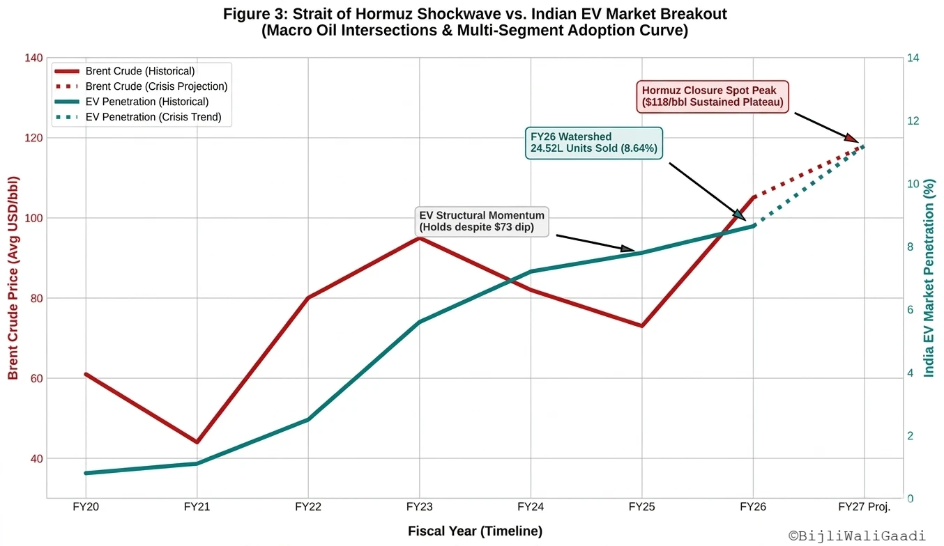 Bar chart comparing petrol hatchback monthly fuel costs across normal, elevated, and crisis oil price scenarios against a standard electric vehicle monthly energy cost in India for 2026.
