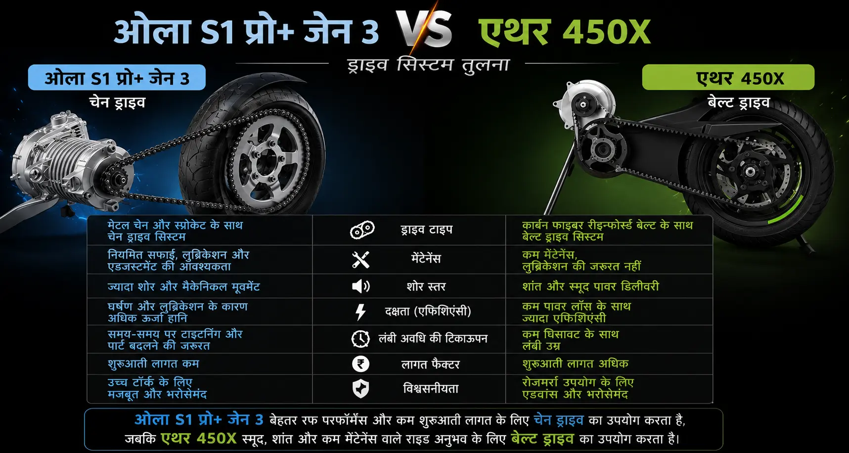 Ola S1 Pro+ Gen 3 vs Ather 450X: कौन सा स्कूटर बेहतर?